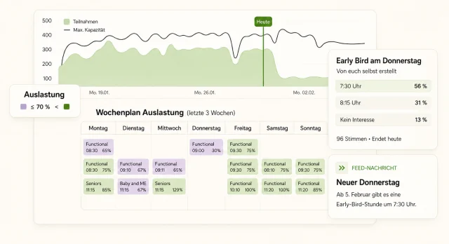 StudioPilot Auslastungsanalyse mit selbst erstellter Umfrage und Feed-Nachricht